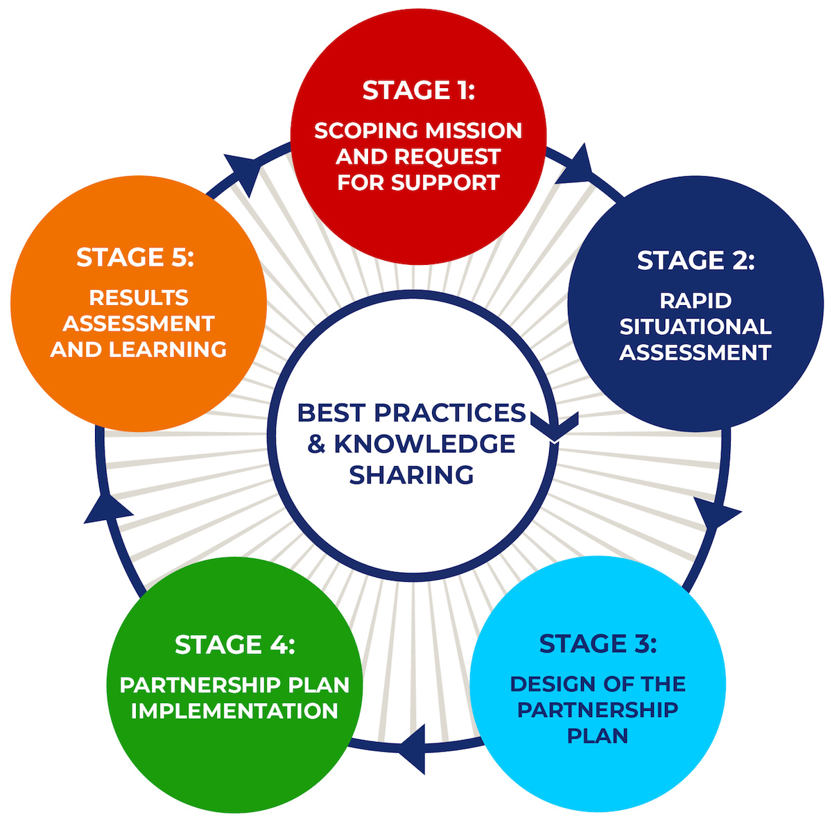 Stages of Country Engagement